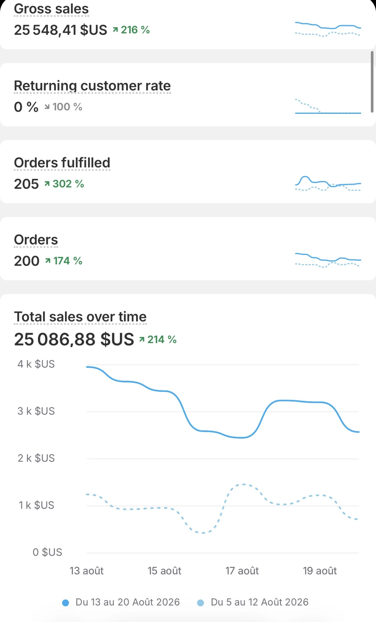 Capture Shopify de Julien : 205 commandes en 7 jours